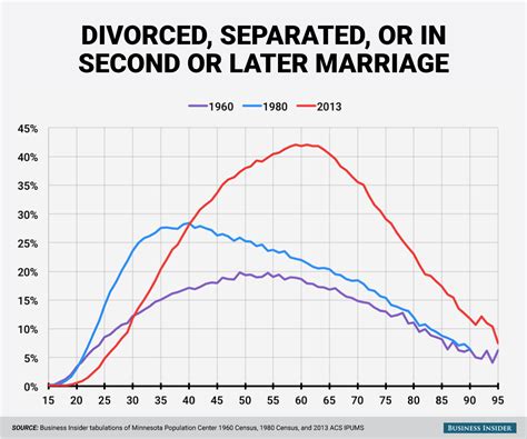 average dating time before second marriage